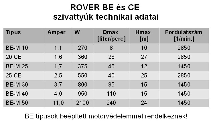ROVER BE és CE szivattyúk technikai adatai